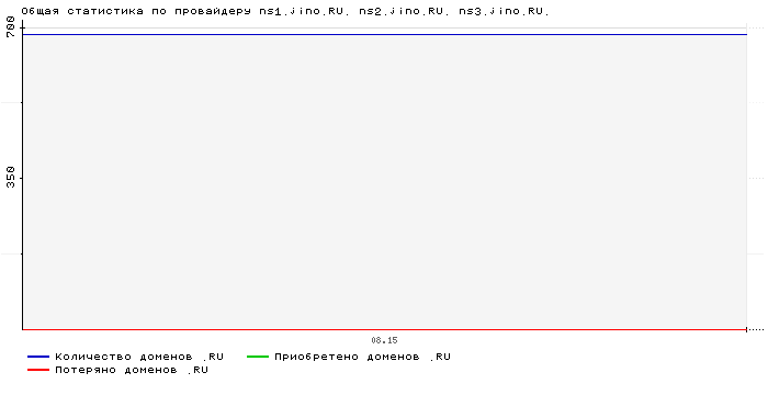 ���������� �� ���������� ns1.jino.RU. ns2.jino.RU. ns3.jino.RU.